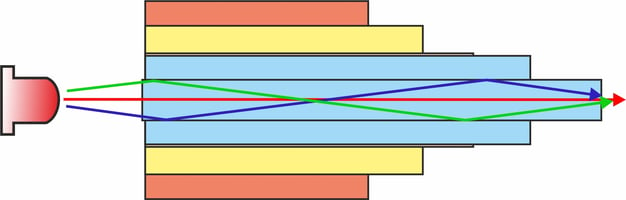 Funktionsweise eines Multimode Lichtwellenleiters
