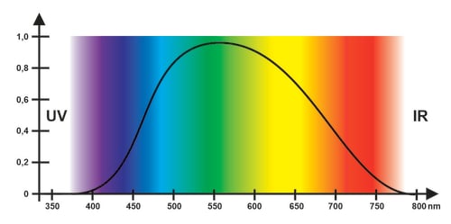 Lichtempfindlichkeitskurve