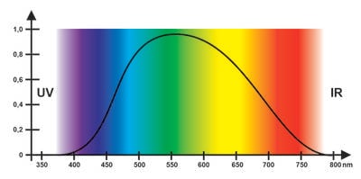 Lichtempfindlichkeitskurve