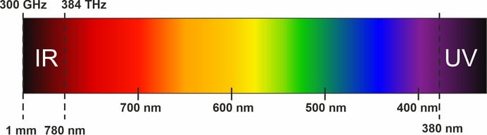Spektrum des sichtbaren Lichtes mit IR- und UV-Bereich