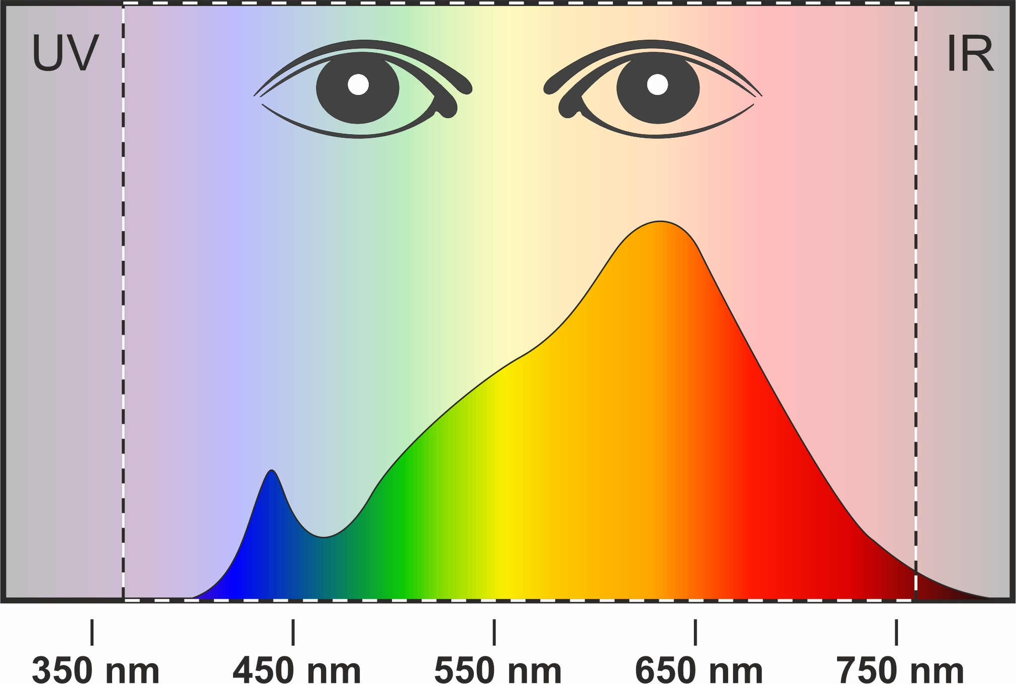 Lichtspektrum einer warmweißen LED