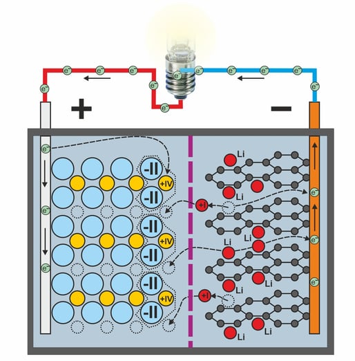 Lithiumakku-Entladevorgang mit Elektronen- und Ionenwanderung