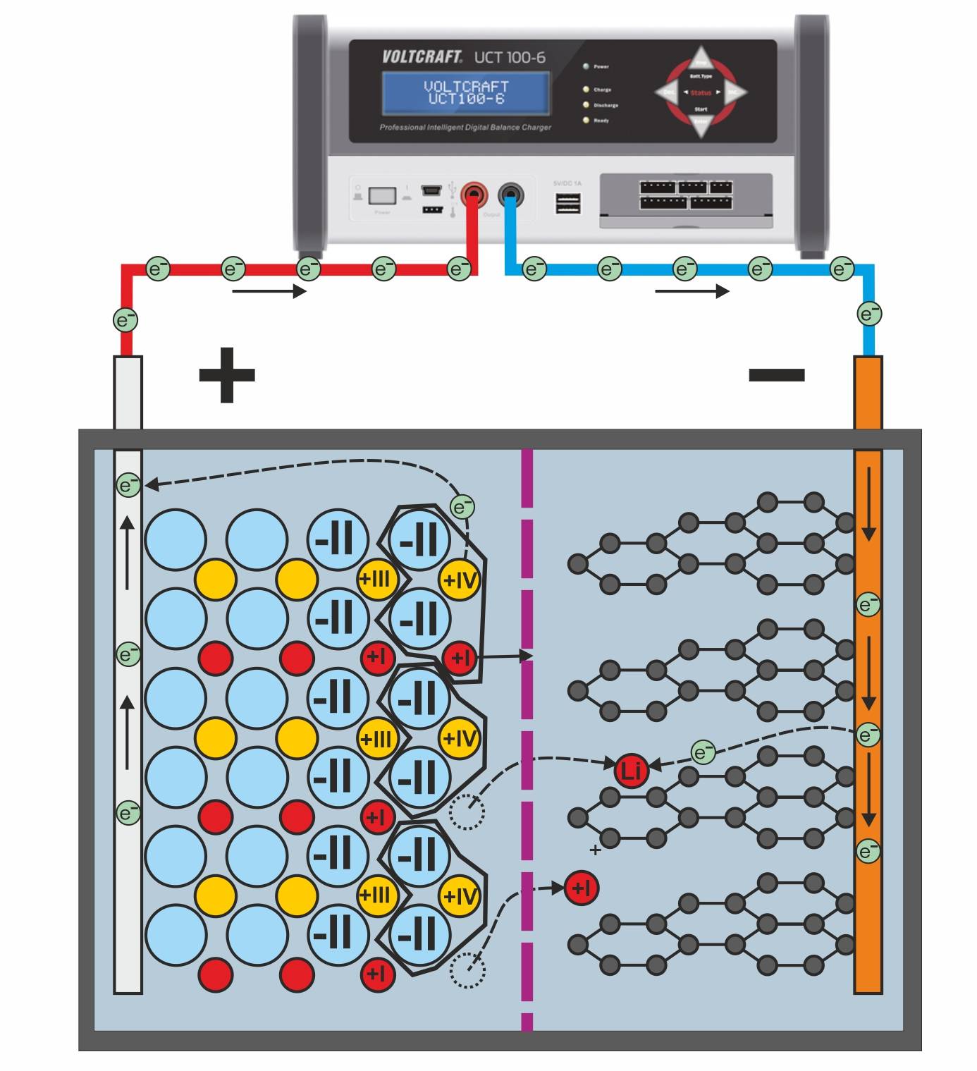 Processus de charge de la batterie au lithium avec migration des ions