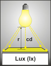 Beleuchtungsstärke in LUX