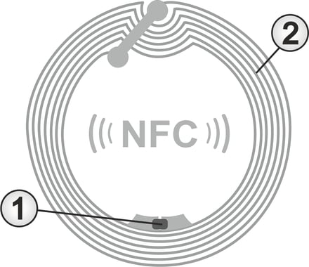 Das Bild zeigt den schematischen Aufbau eines NFC-Tags