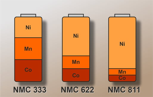 Unterschiedliche Technologien bei NMC-Akkus