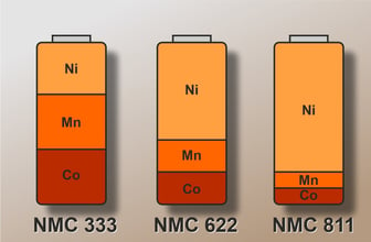 Unterschiedliche NMC-Akku-Versionen