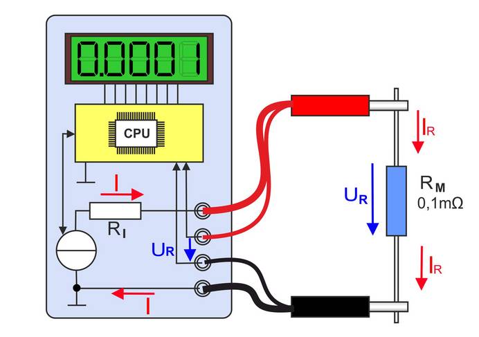 Schematische Darstellung eines Ohmmeters mit eingezeichneten Komponenten wie CPU und Innenwiderstand. Angeschlossen sind insgesamt vier Messleitungen: zwei rote und zwei schwarze. 