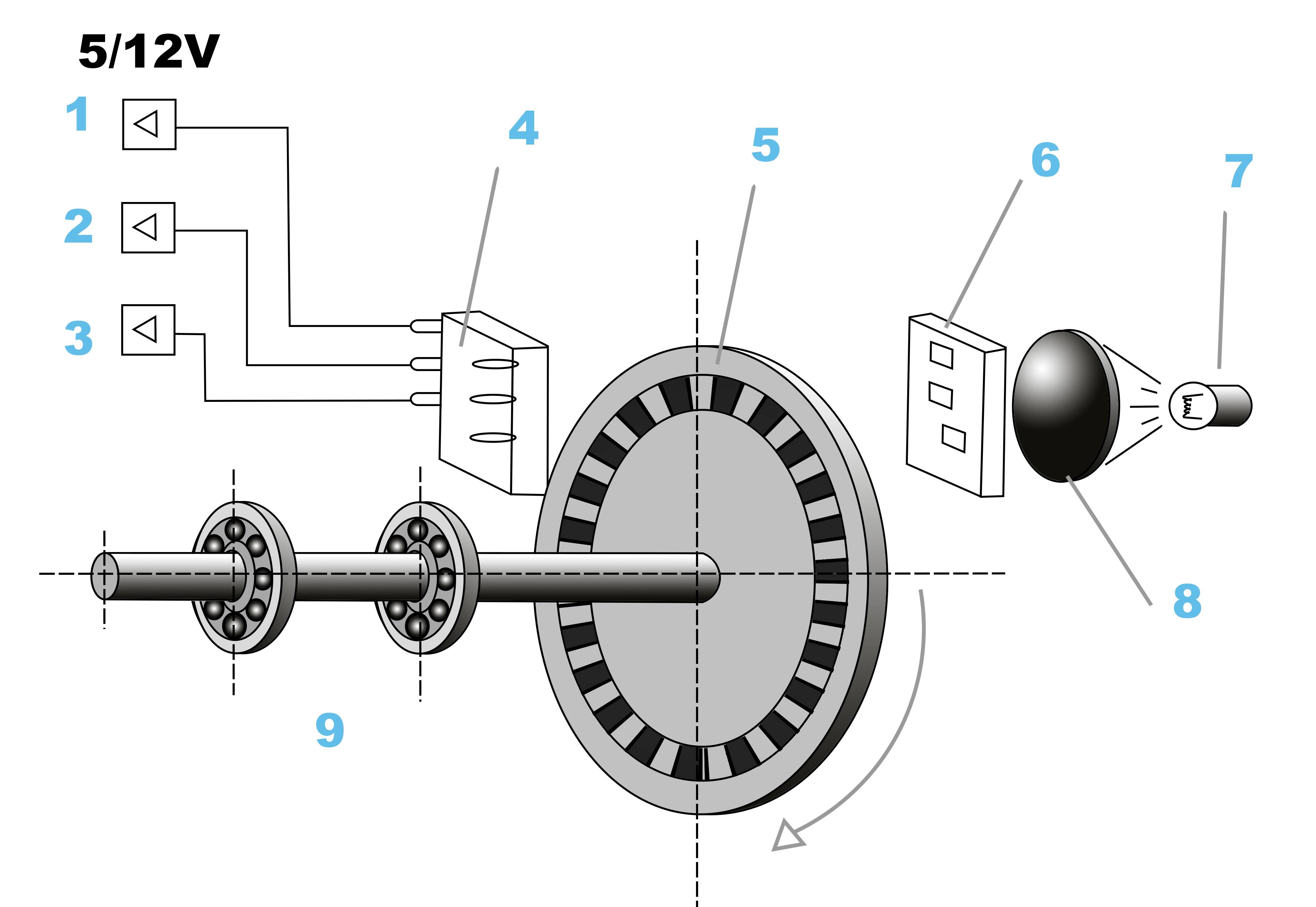 Schematische Darstellung eines Pulscoders. Sie veranschaulicht die Funktionsweise eines optischen inkrementalen Drehgebers mit Kodierscheibe. Eine Lichtquelle strahlt Licht durch die Scheibe. Ein gegenüberliegender Sensor erfasst das durchgelassene Licht, um eine Reihe von Impulsen zu erzeugen. Die Impulse repräsentieren die Drehbewegung und Geschwindigkeit der Welle.