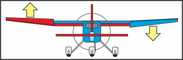 Querruder-Steuerung nach links an einem Flugmodell