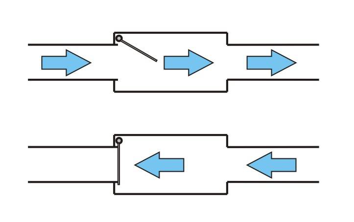 Funktionsschema eines Rückschlagventils