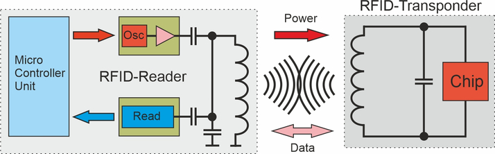 Datenaustausch eines passiven RFID-Tags bzw. Transponders
