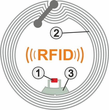 Prinzipieller Aufbau eines passiven RFID-Tags bzw. Transponders