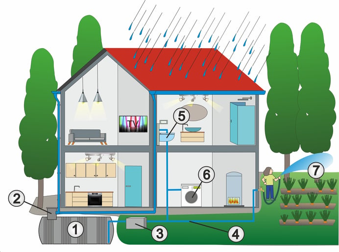 Regenwasser-Nutzung: Das im Tank gesammelte Regenwasser wird individuell verwendet.
