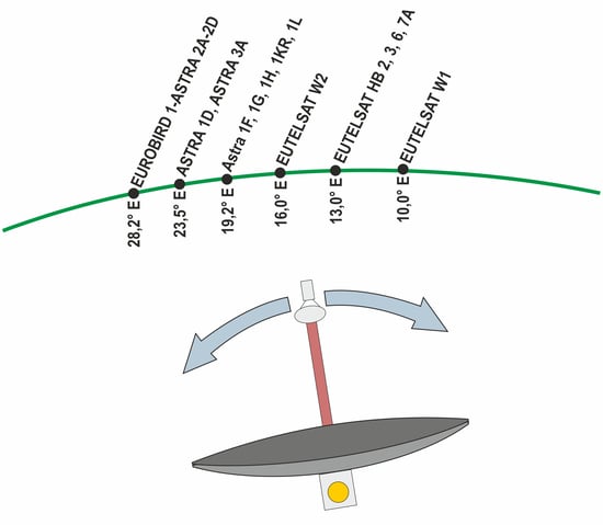 Horizontale Ausrichtung einer SAT-Antenne