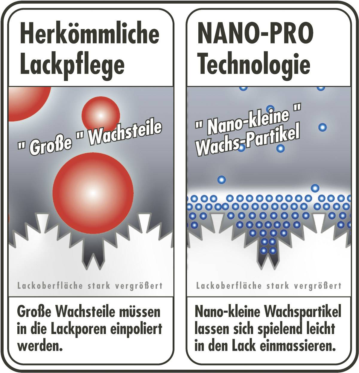 Werbung zeigt Vergleich zwischen herkömmlicher Lackpflege und NANO-PRO Technologie: Große Wachsteile vs. Nano-kleine Wachspartikel.
