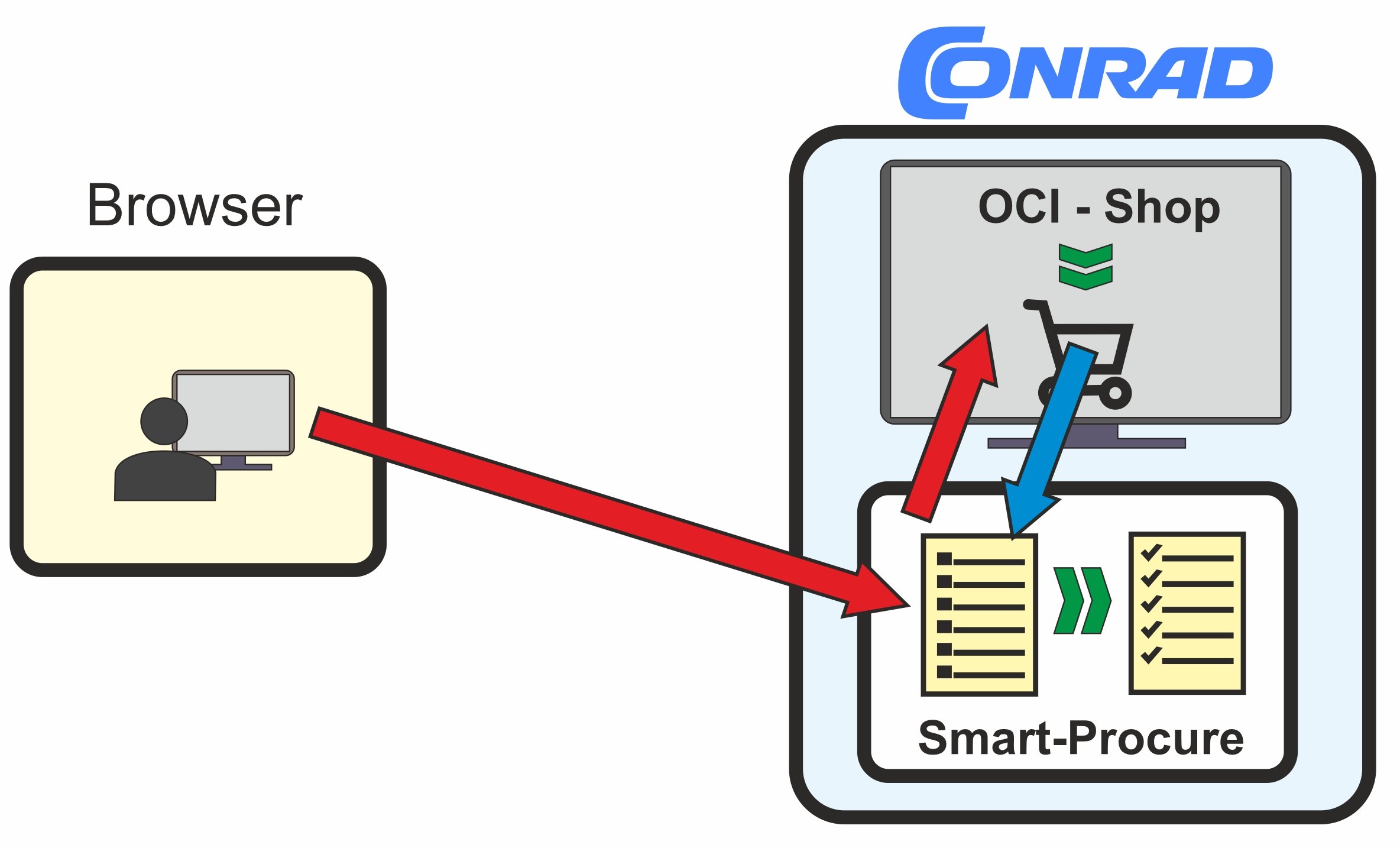 Processus de commande Smart Procure