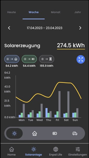 Solaranlagenüberwachung per App