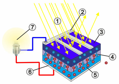 Structure schématique d'une cellule solaire