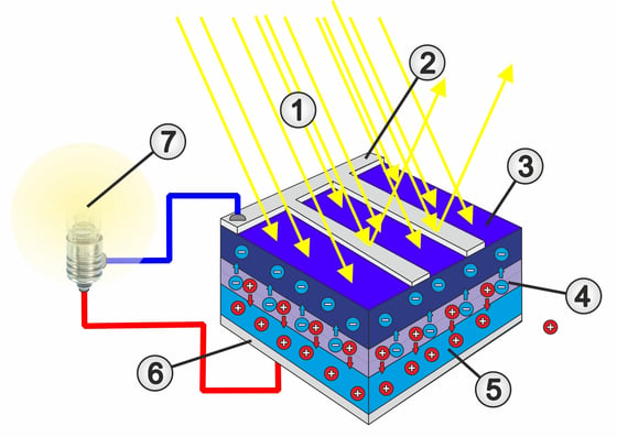 Schematischer Aufbau einer Solarzelle