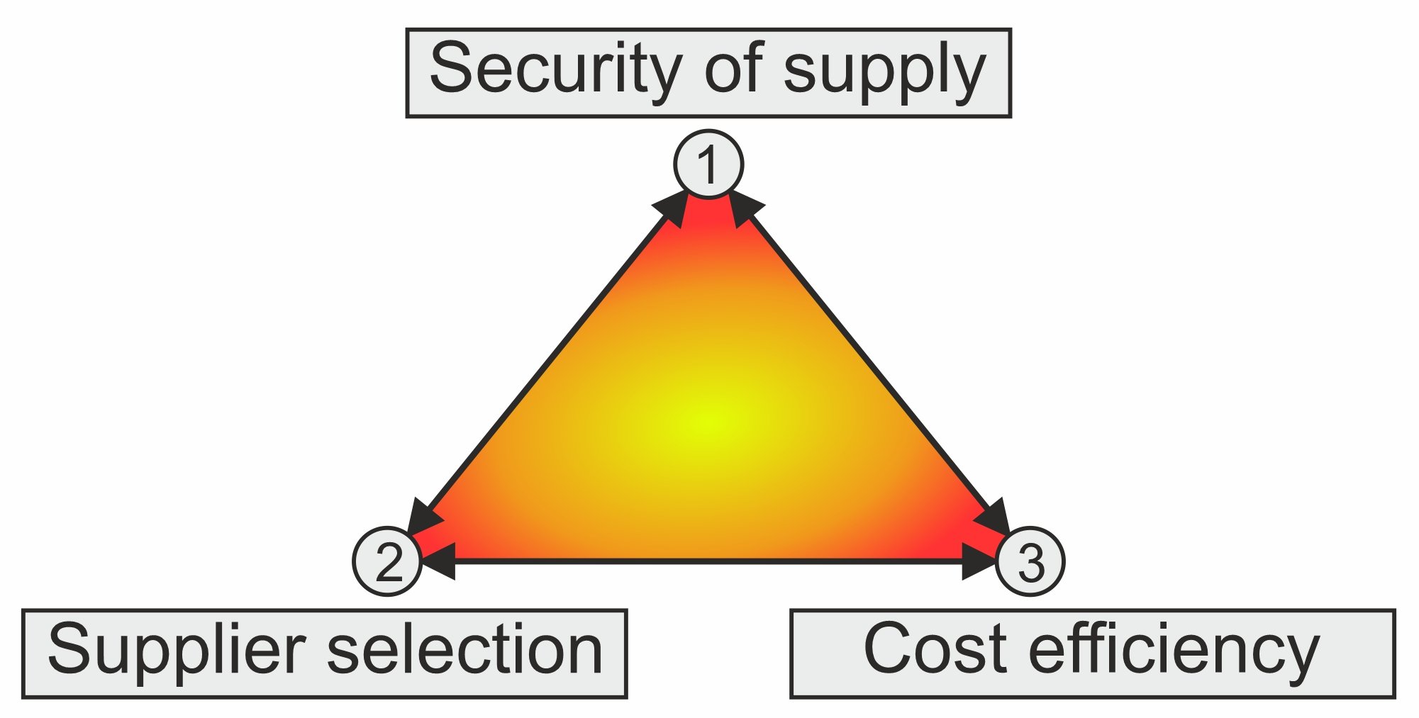 The sourcing triangle