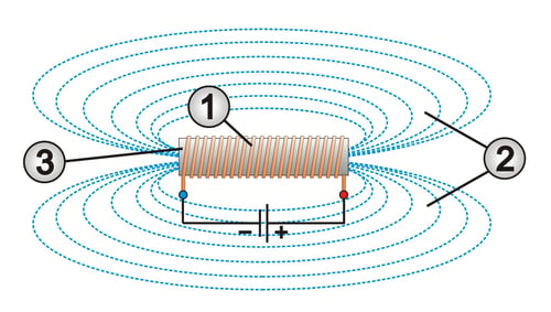 Funktionsweise einer Spule