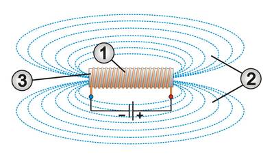 Spulenmagnetfeld