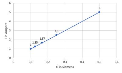 Stromstärke als Funktion des Leitwerts