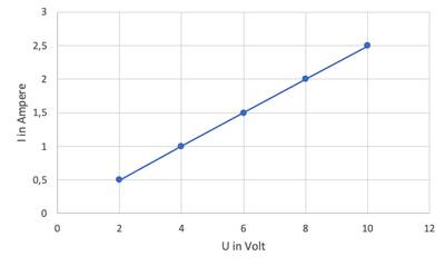 Stromstärke als Funktion der Spannung