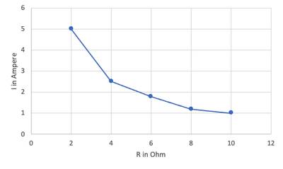 Stromstärke als Funktion des Widerstandes