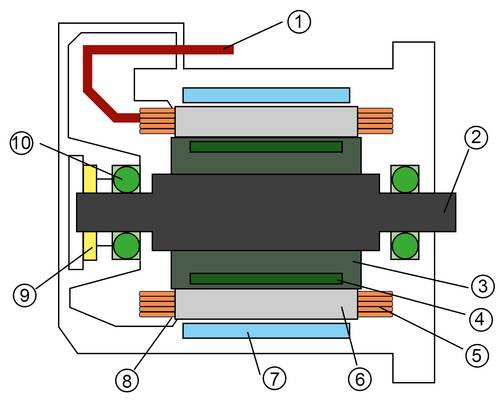 Aufbau eines Synchronmotors