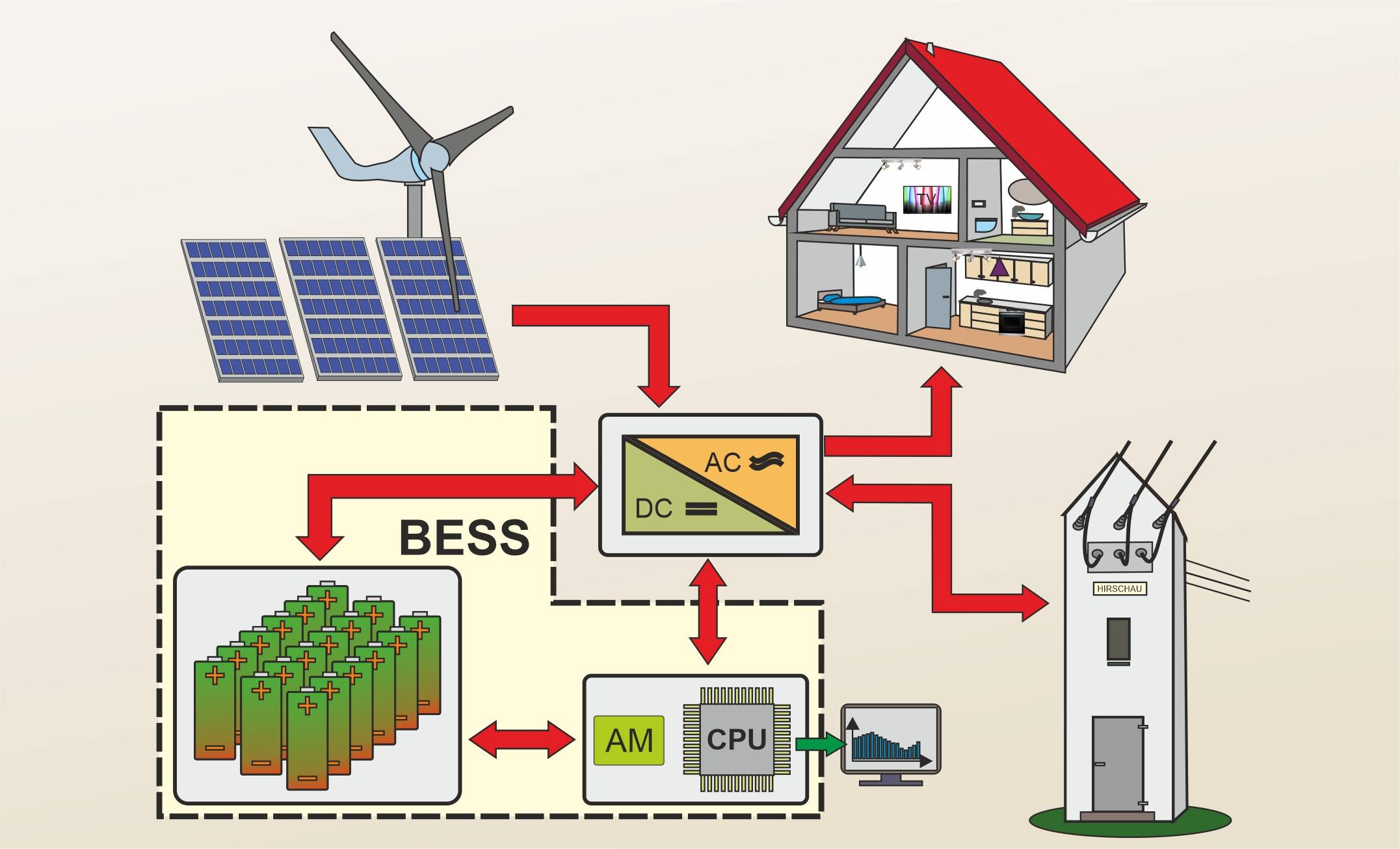 Funktionsprinzip Energiespeicher