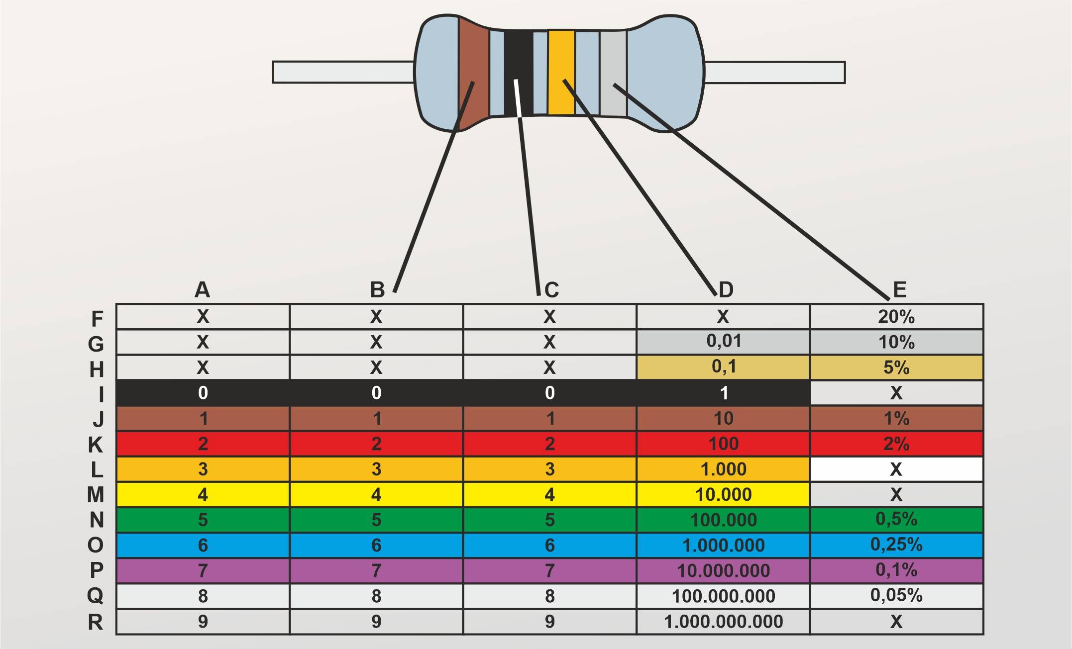 Widerstands Farbcode » Erklärung & Tabelle der Farben bei 3, 4, 5 und 6 Ringen / Bändern