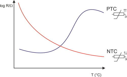 Kennlinien von NTC und PTC