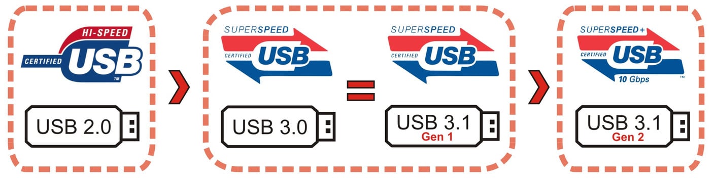 Fra USB 2.0 til USB 3.1