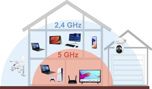 Die Ausbreitung der verschiedenen WLAN-Frequenzen ist aufgrund der Wellenlängen unterschiedlich. 5 GHz wird im vorwiegend Nahbereich genutzt, währen2 ,4 GHz im ganzen Haus empfangbar ist.