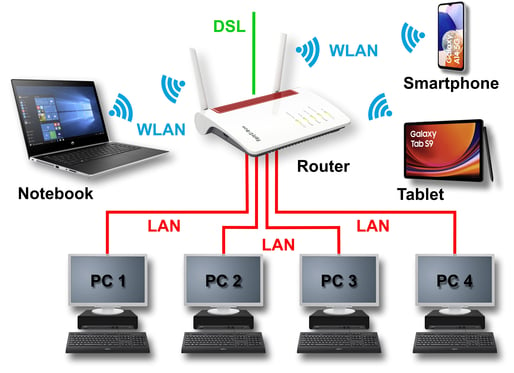 Das Bild zeigt auf, wie LAN und WLAN in einem gemeinsamen Netzerk komnbiniert und gleichzeitig betrieben werden. können