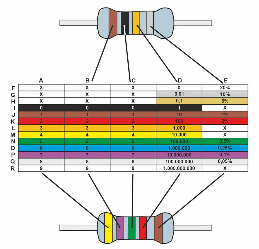 Widerstand Farbcode » Erklärung & Tabelle der Farben bei 3 - 6 Ringen
