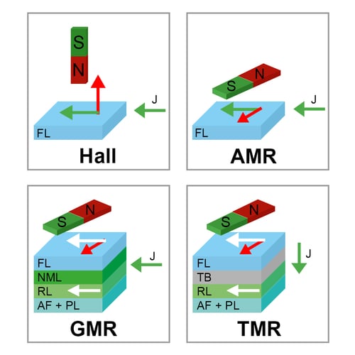 Messverfahren in Winkelsensoren