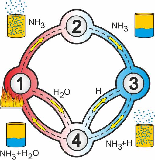 Circuit réfrigérant dans une glacière à absorption