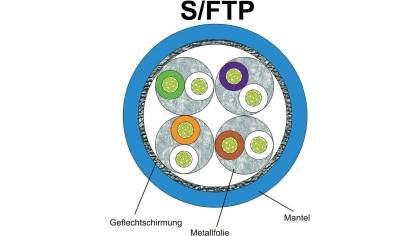 Schirmung bei Netzwerkkabeln