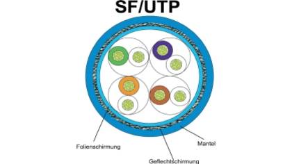 Schirmung bei Netzwerkkabeln