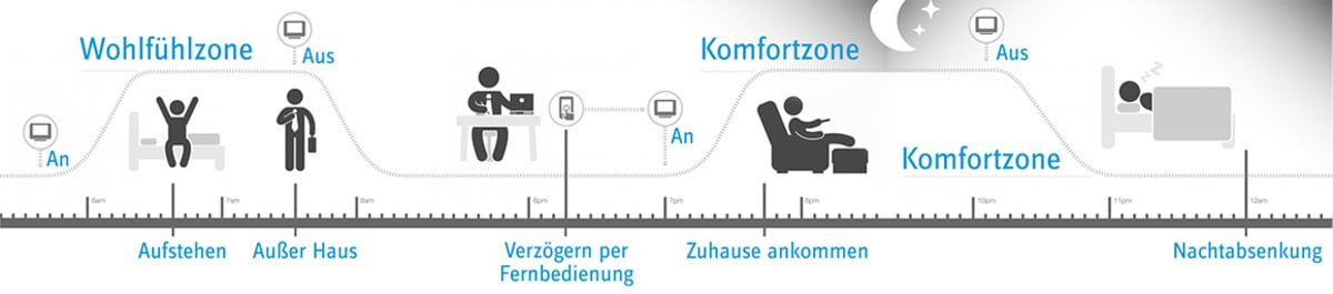 Automatische Heizoptimierung während des ganzen Tages