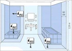Lampade per ambienti umidi