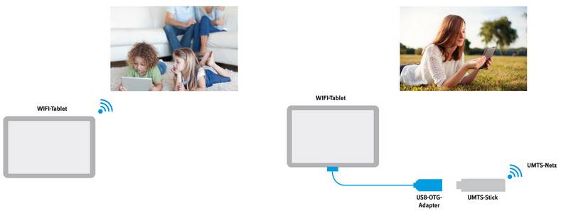 Nutzung Ihres Tablets mit UMTS-Stick