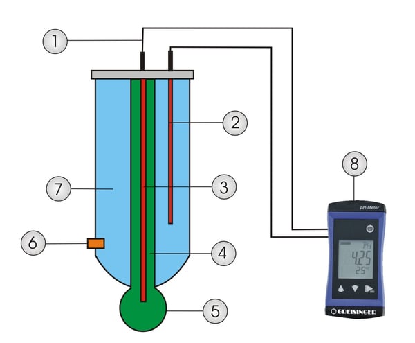 Funktiionsweise pH-Elektrode