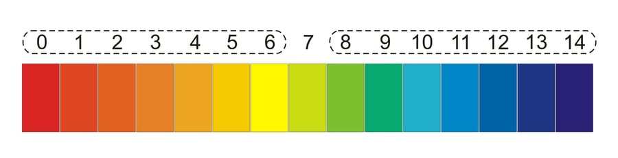 pH-Wert-Skala
