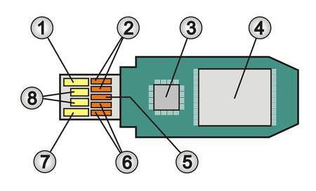 Structuur van een USB-stick