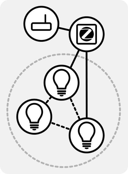 ZigBee Funkschema