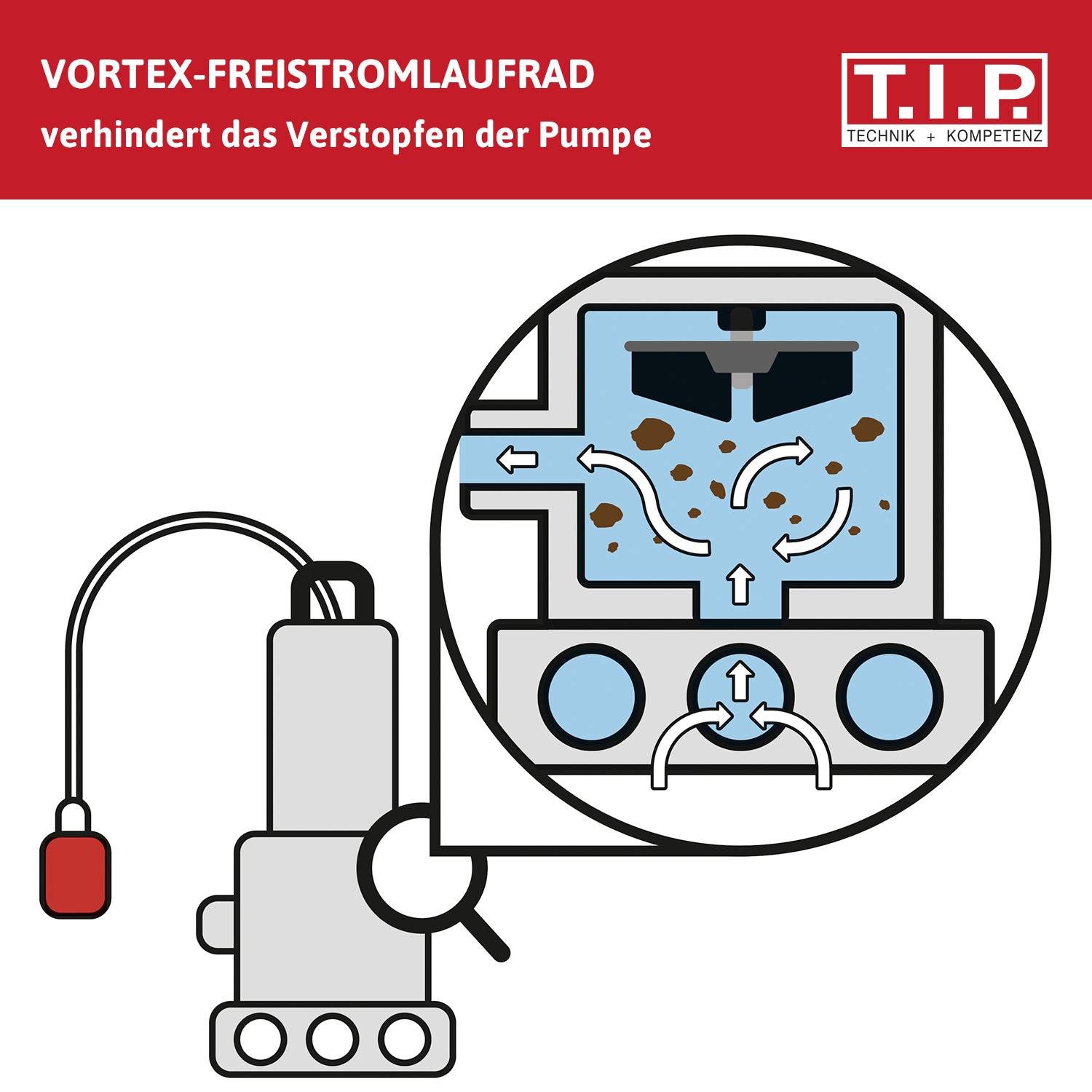 'Illustration of a pump with a vortex free-flow impeller. Shows how pump clogging is prevented. T.I.P. logo in top right.'